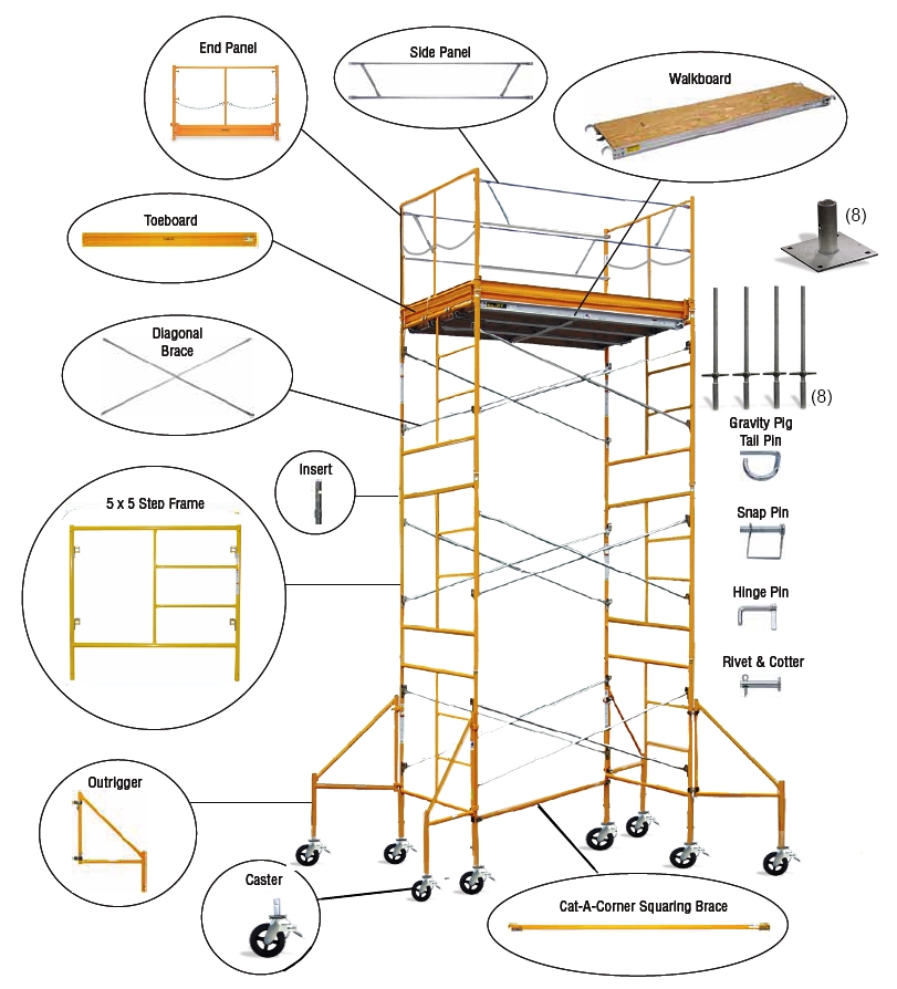 Scaffolding parts of ADTO and their advantages